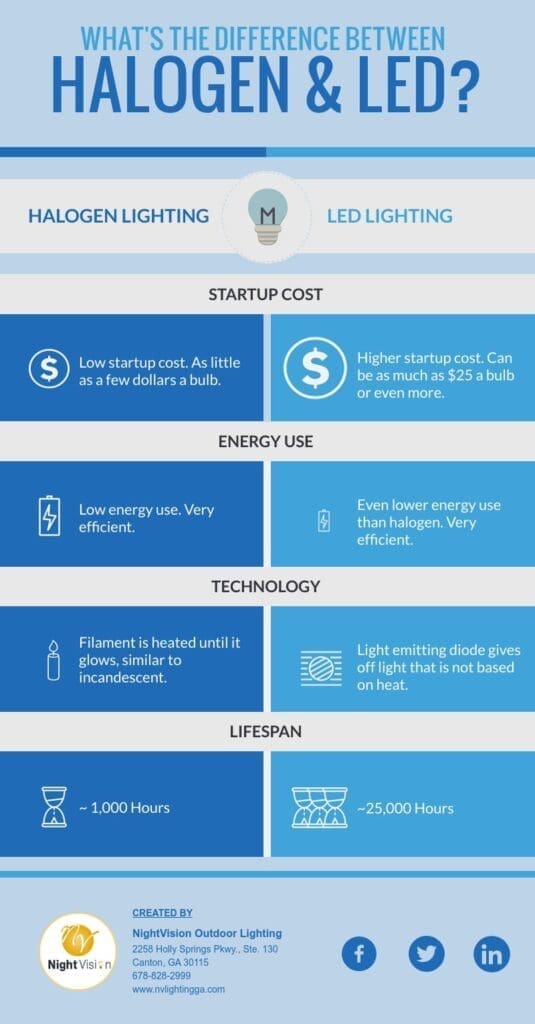 What is the Difference Between LED and Halogen Systems infographic