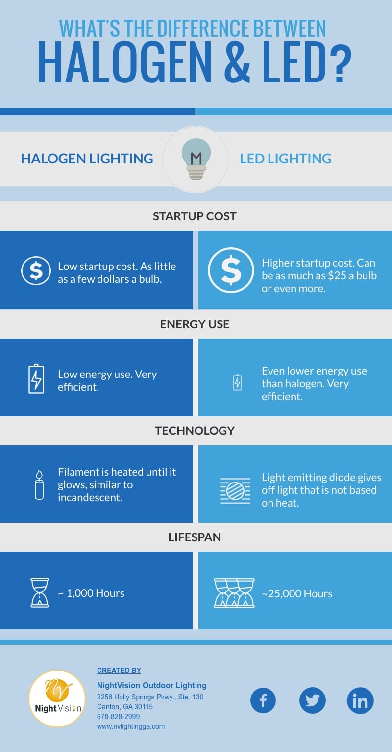 What is the Difference Between LED and Halogen Systems [infographic]